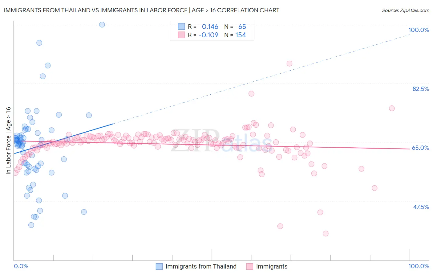 Immigrants from Thailand vs Immigrants In Labor Force | Age > 16