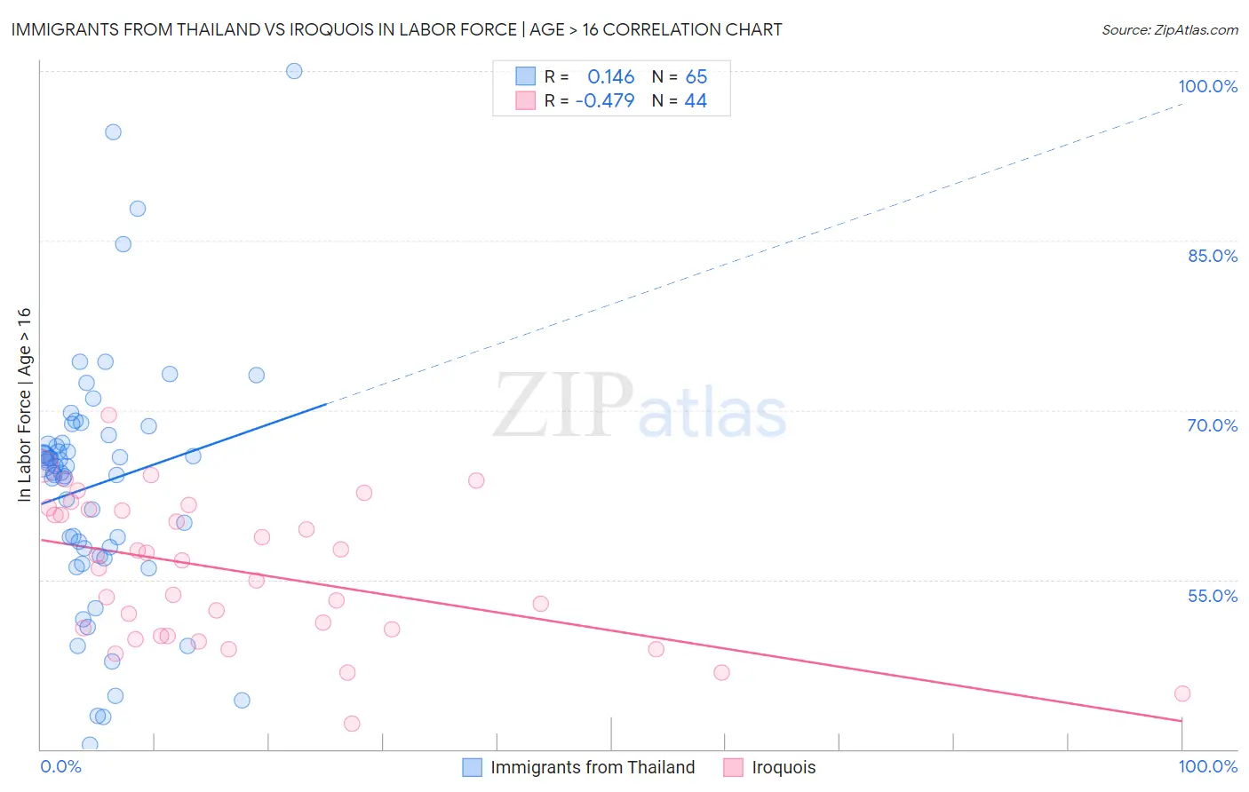 Immigrants from Thailand vs Iroquois In Labor Force | Age > 16