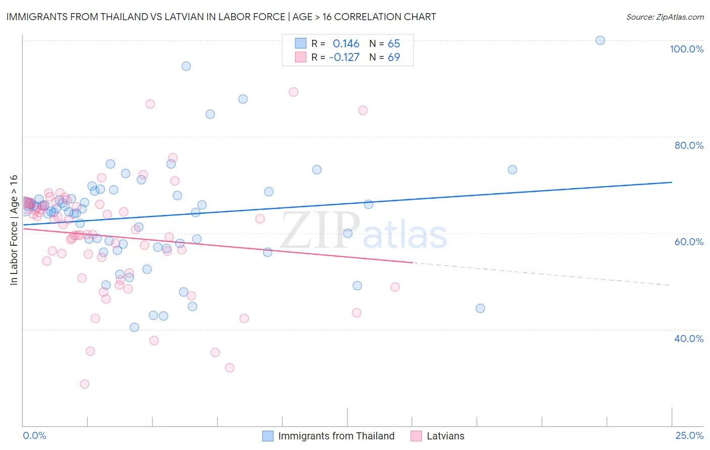 Immigrants from Thailand vs Latvian In Labor Force | Age > 16