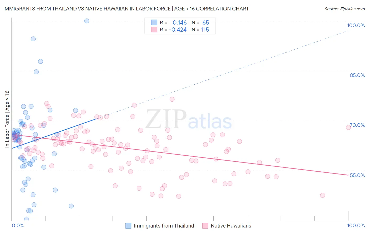 Immigrants from Thailand vs Native Hawaiian In Labor Force | Age > 16