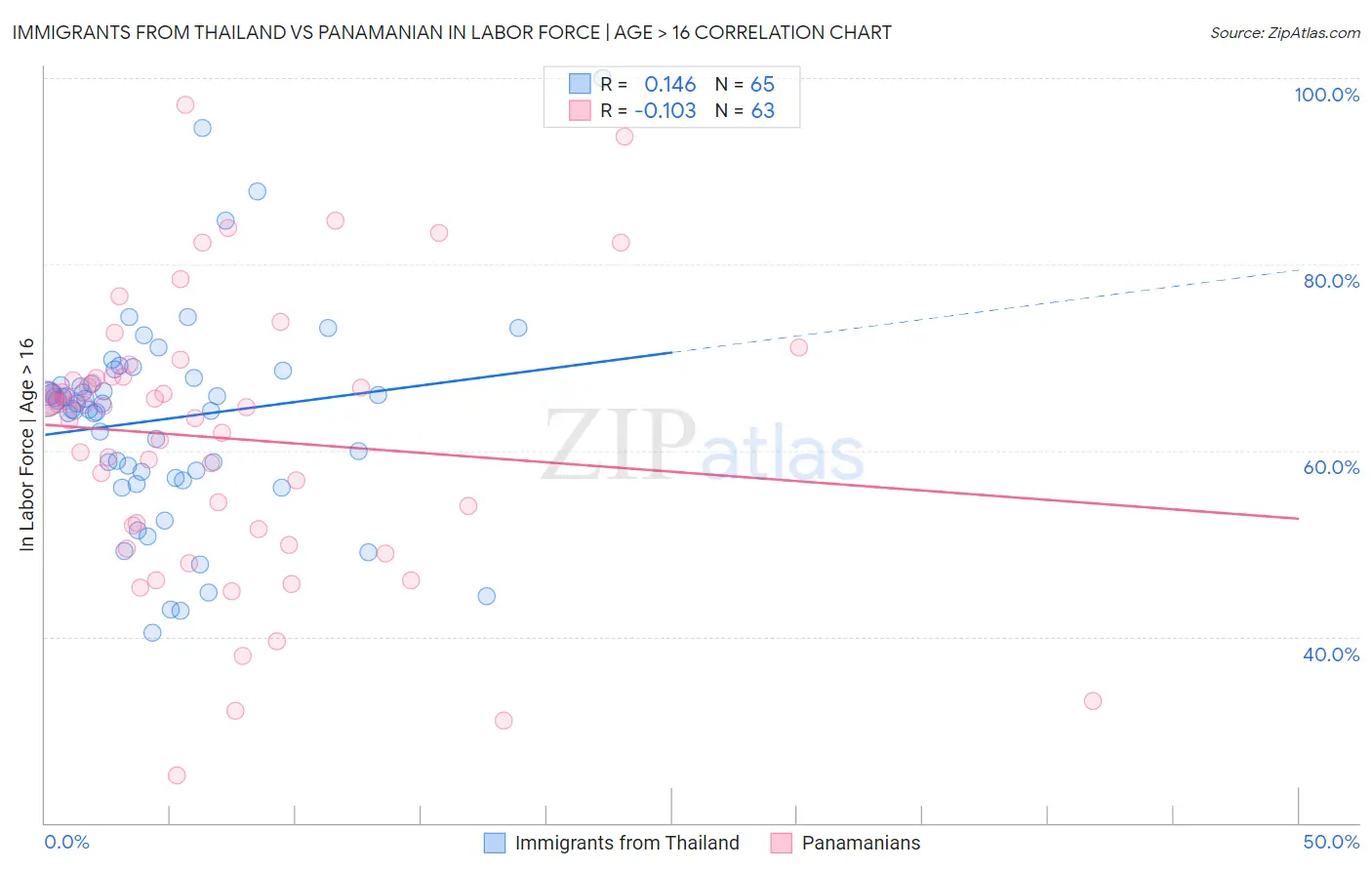 Immigrants from Thailand vs Panamanian In Labor Force | Age > 16