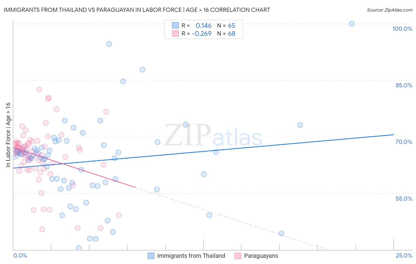 Immigrants from Thailand vs Paraguayan In Labor Force | Age > 16