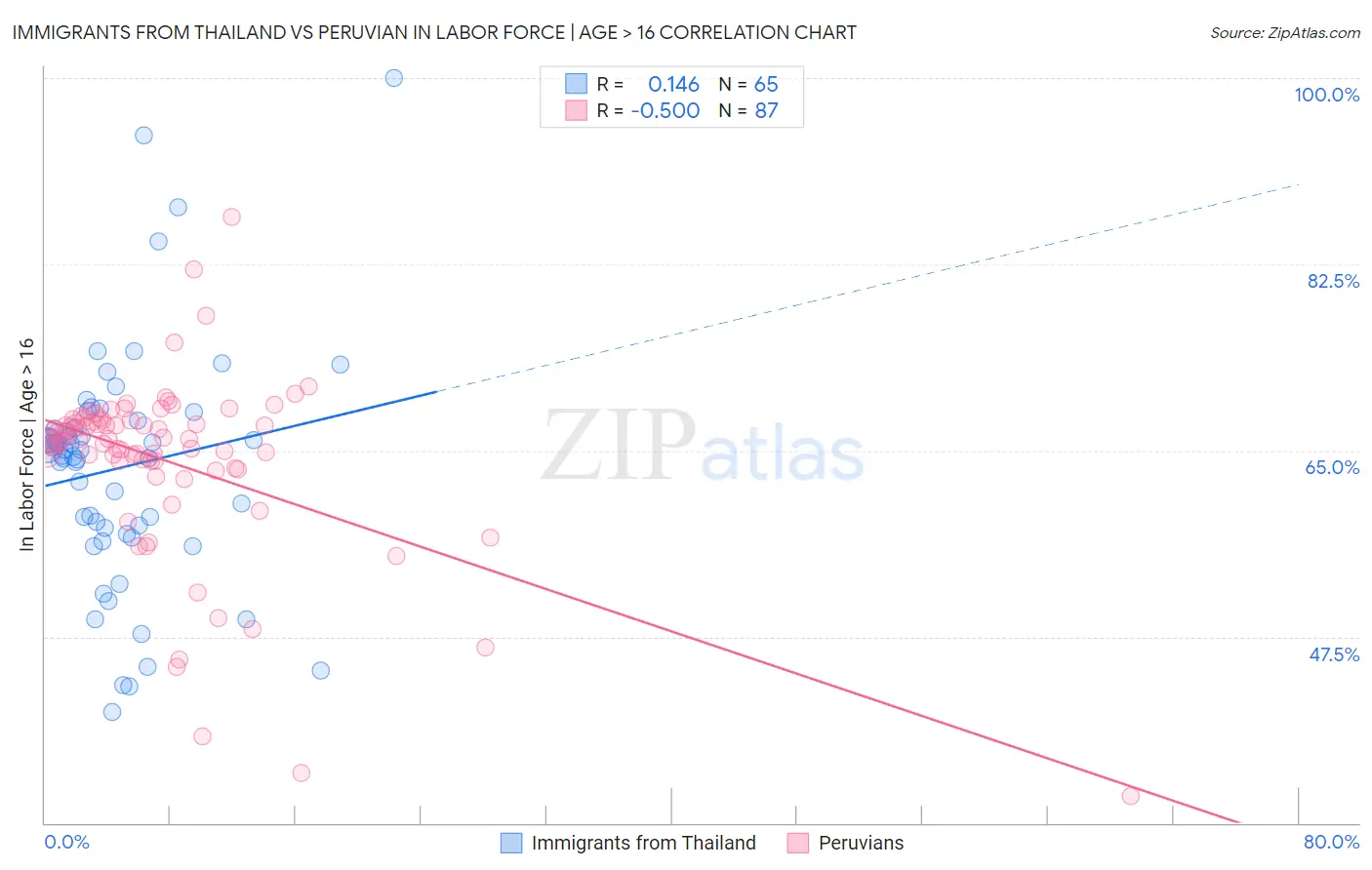 Immigrants from Thailand vs Peruvian In Labor Force | Age > 16