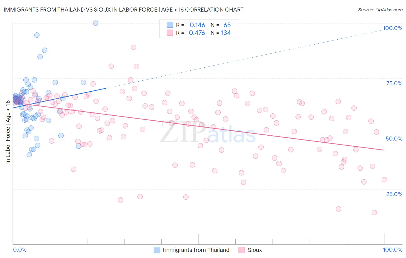 Immigrants from Thailand vs Sioux In Labor Force | Age > 16