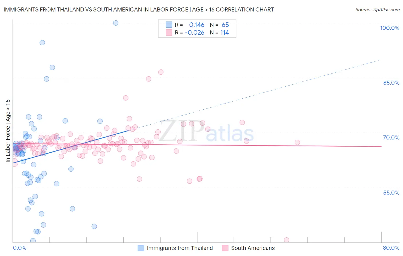 Immigrants from Thailand vs South American In Labor Force | Age > 16