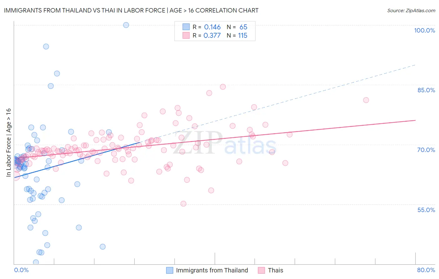 Immigrants from Thailand vs Thai In Labor Force | Age > 16