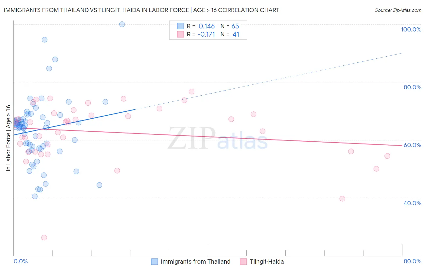 Immigrants from Thailand vs Tlingit-Haida In Labor Force | Age > 16