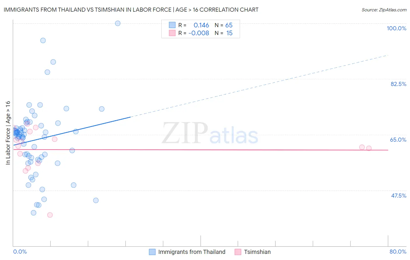 Immigrants from Thailand vs Tsimshian In Labor Force | Age > 16