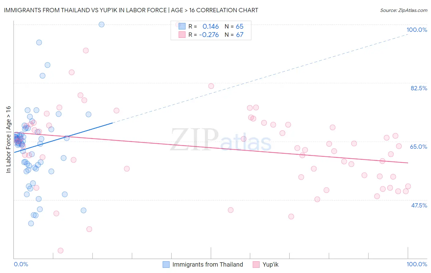 Immigrants from Thailand vs Yup'ik In Labor Force | Age > 16