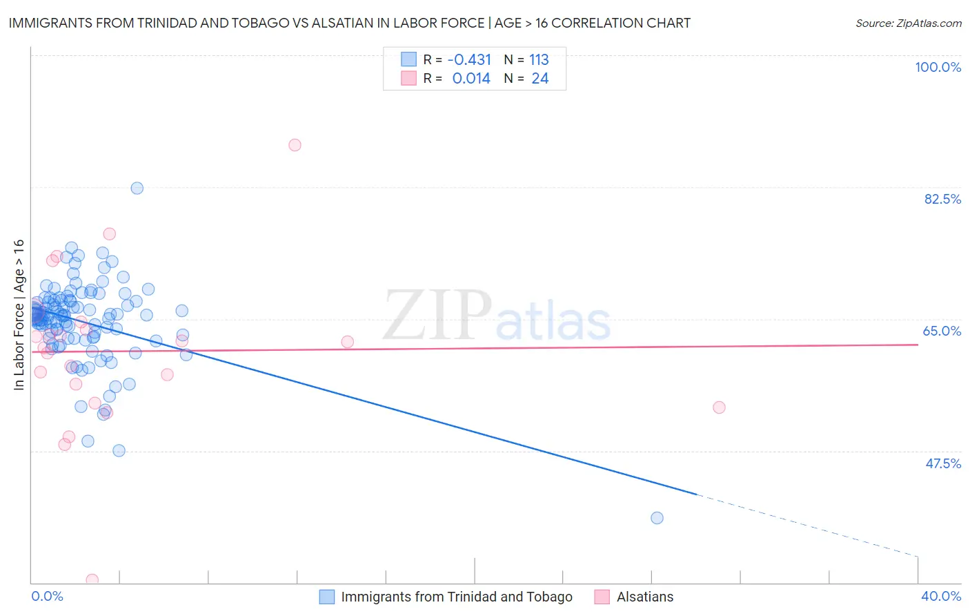 Immigrants from Trinidad and Tobago vs Alsatian In Labor Force | Age > 16