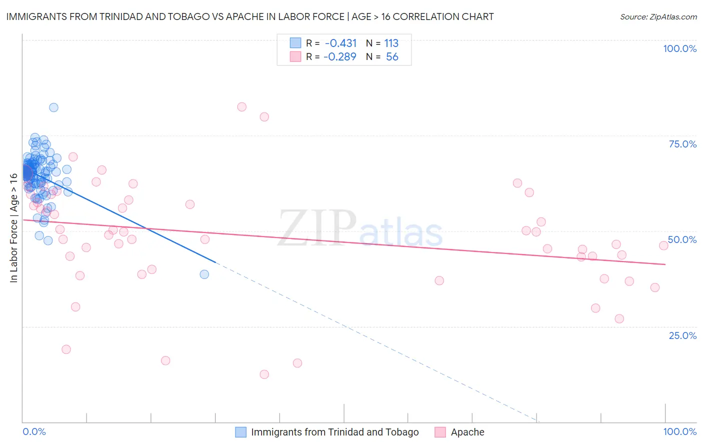 Immigrants from Trinidad and Tobago vs Apache In Labor Force | Age > 16