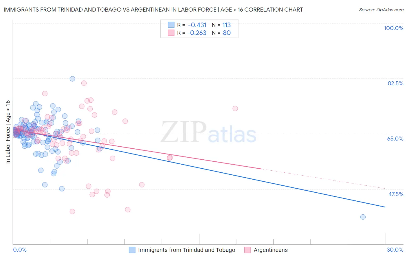 Immigrants from Trinidad and Tobago vs Argentinean In Labor Force | Age > 16