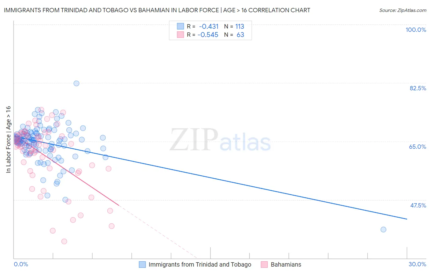 Immigrants from Trinidad and Tobago vs Bahamian In Labor Force | Age > 16