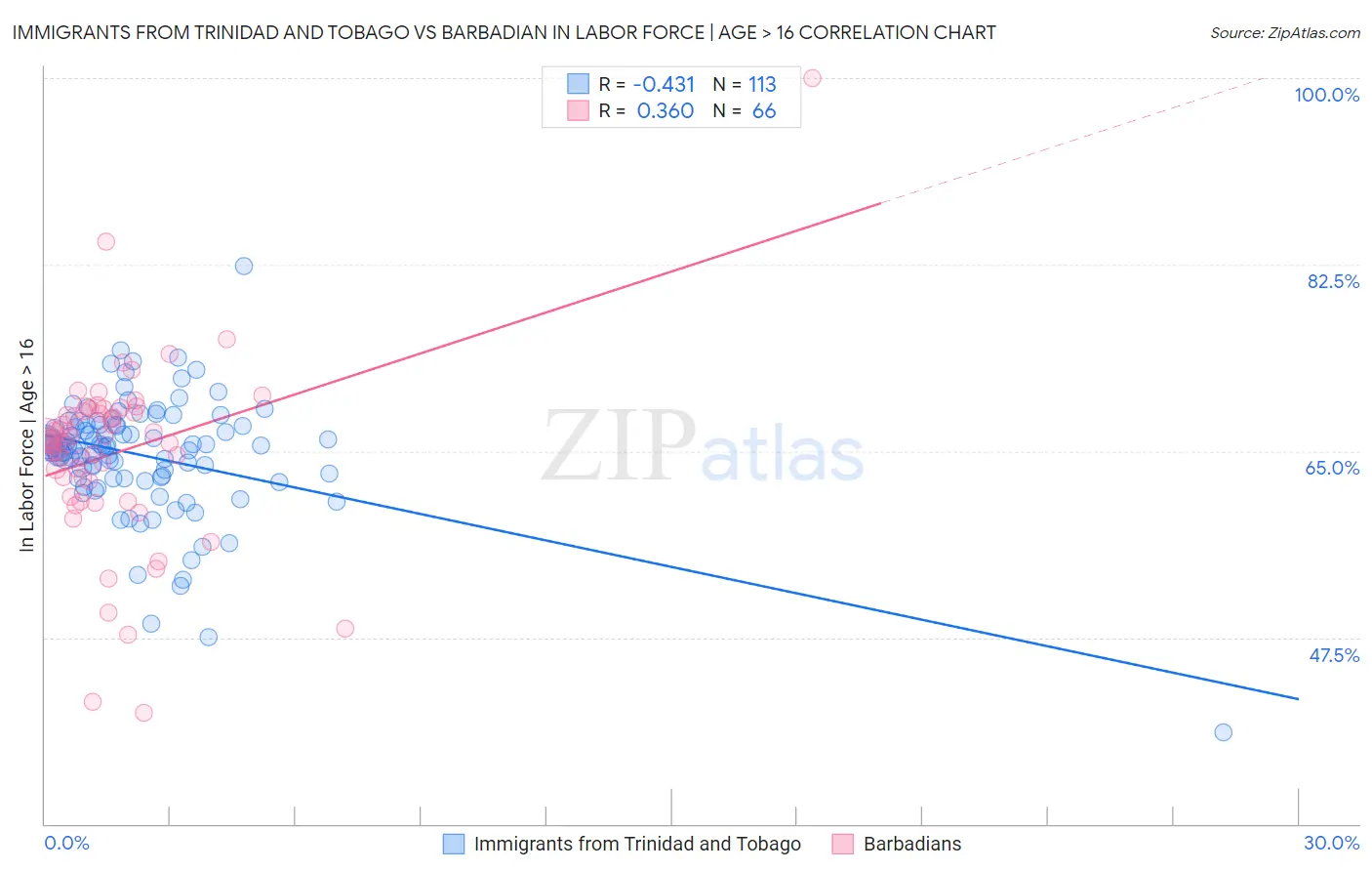 Immigrants from Trinidad and Tobago vs Barbadian In Labor Force | Age > 16