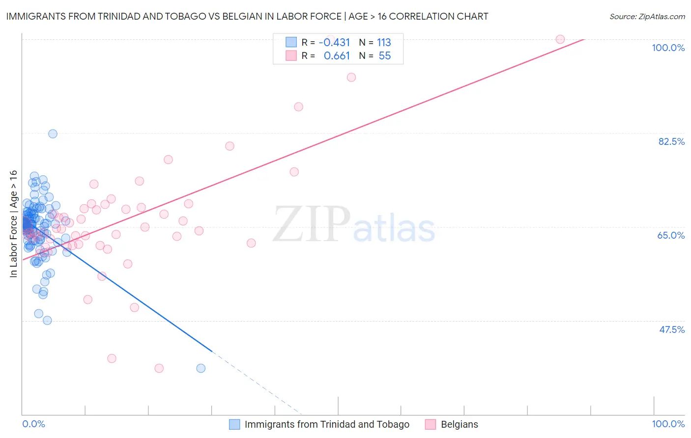 Immigrants from Trinidad and Tobago vs Belgian In Labor Force | Age > 16