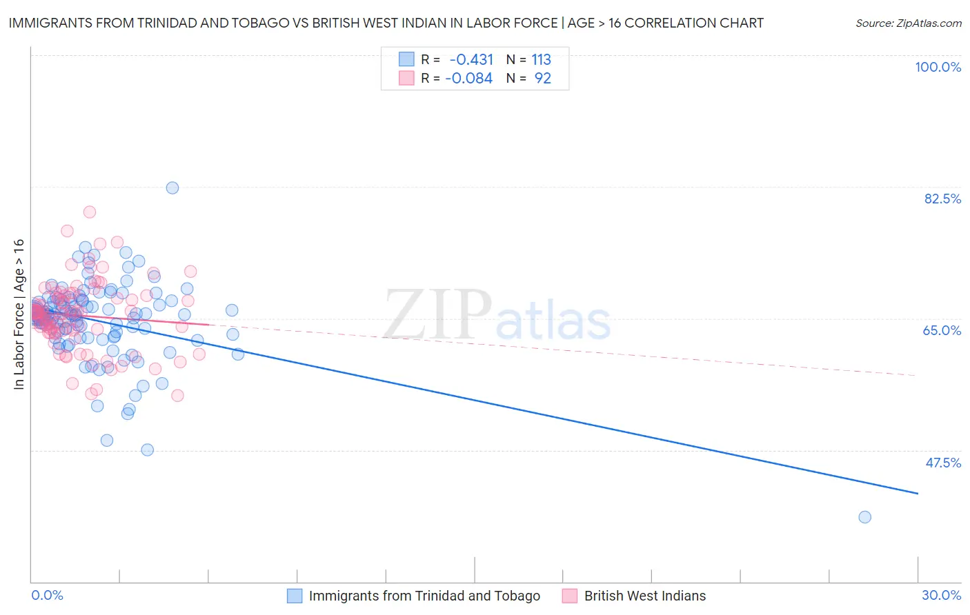 Immigrants from Trinidad and Tobago vs British West Indian In Labor Force | Age > 16