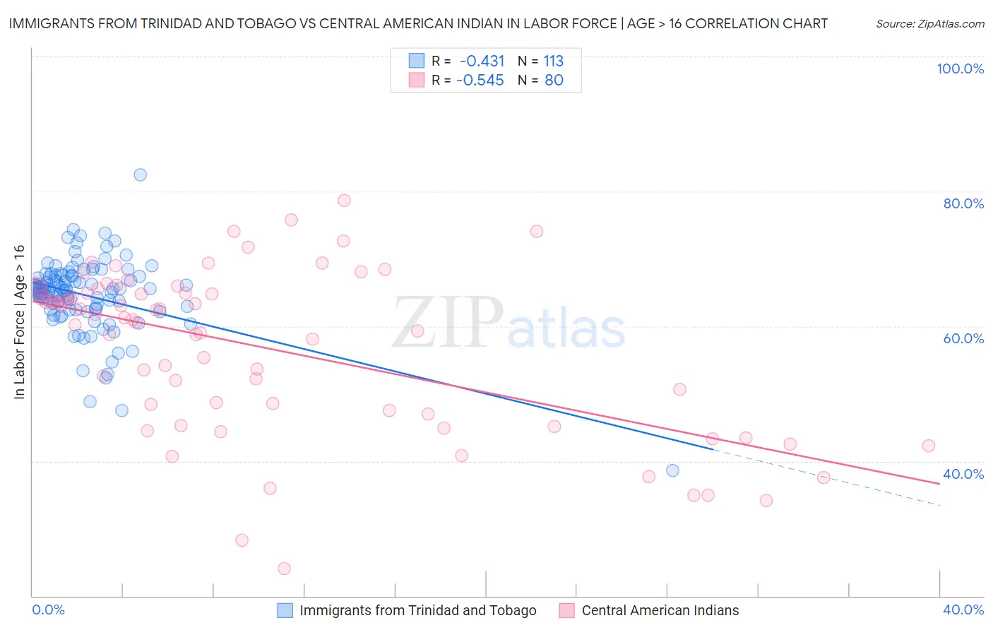 Immigrants from Trinidad and Tobago vs Central American Indian In Labor Force | Age > 16