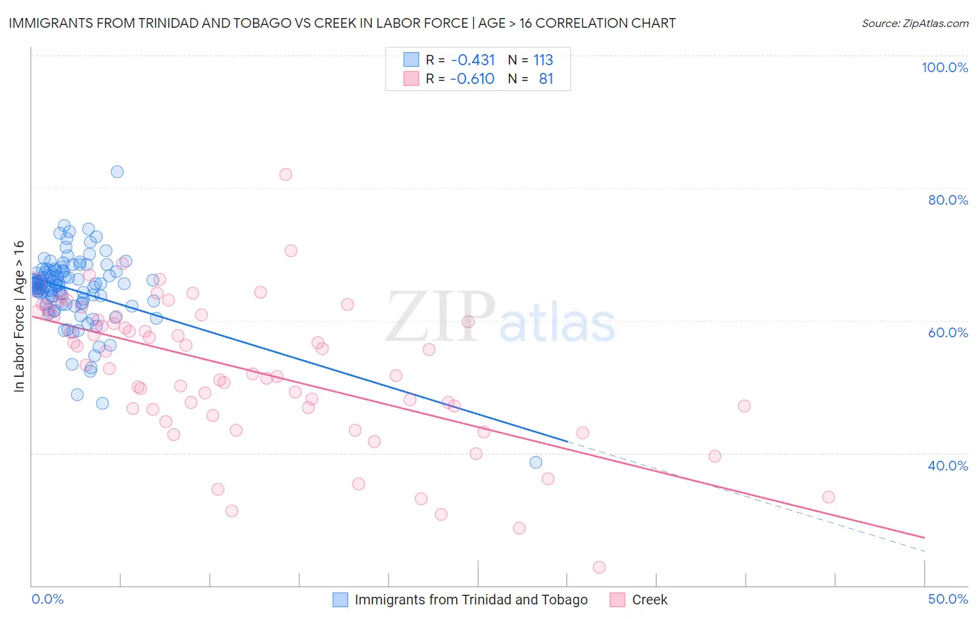 Immigrants from Trinidad and Tobago vs Creek In Labor Force | Age > 16