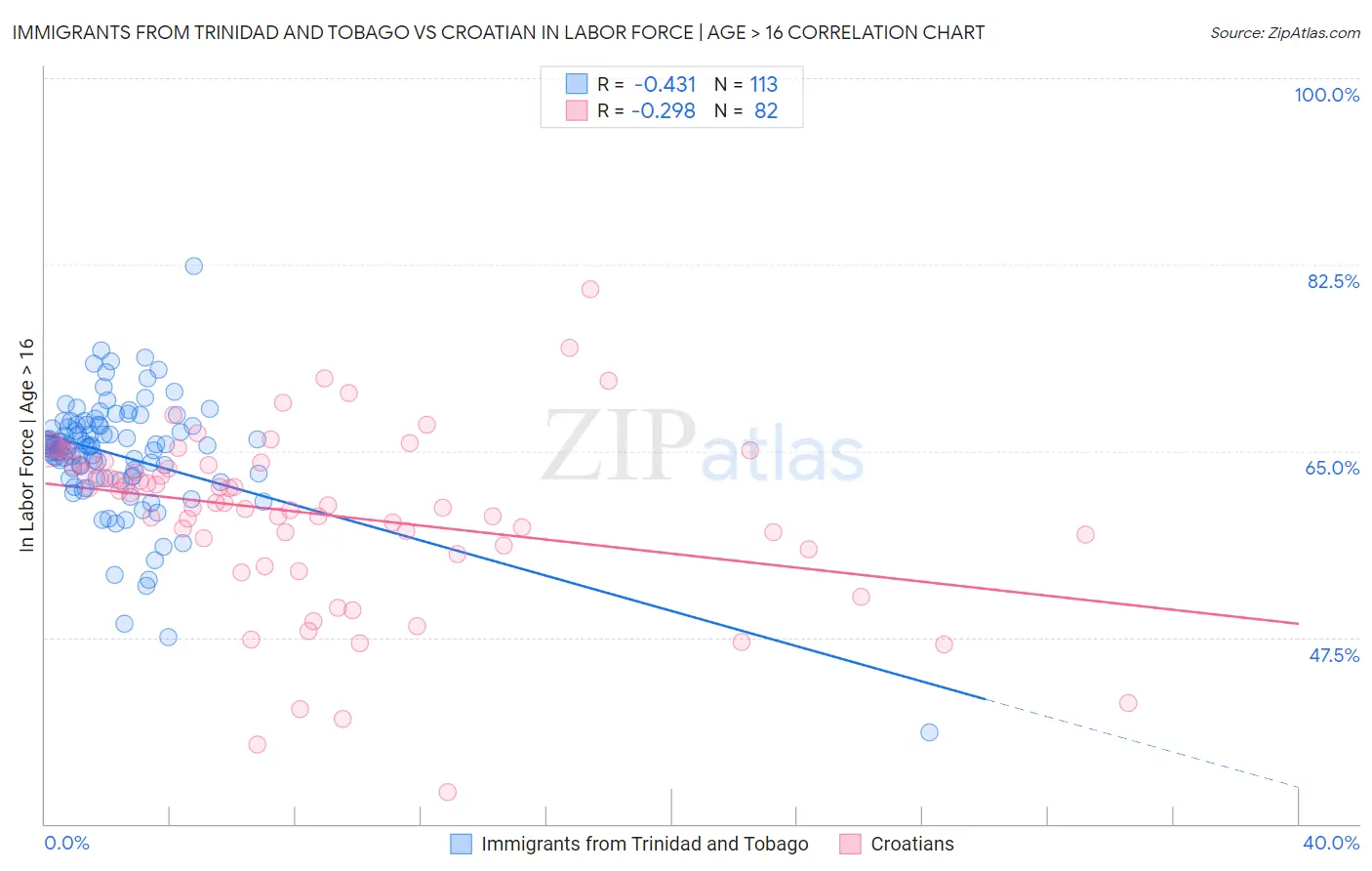 Immigrants from Trinidad and Tobago vs Croatian In Labor Force | Age > 16