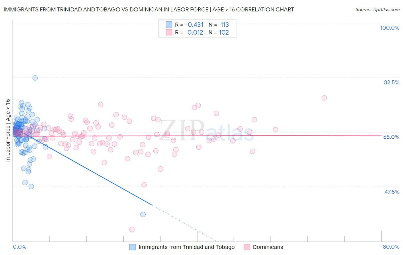 Immigrants from Trinidad and Tobago vs Dominican In Labor Force | Age > 16