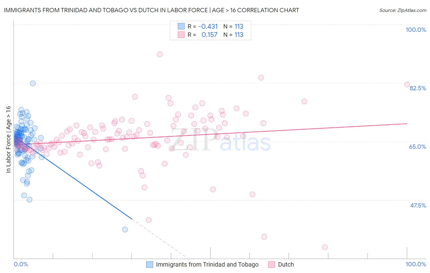 Immigrants from Trinidad and Tobago vs Dutch In Labor Force | Age > 16