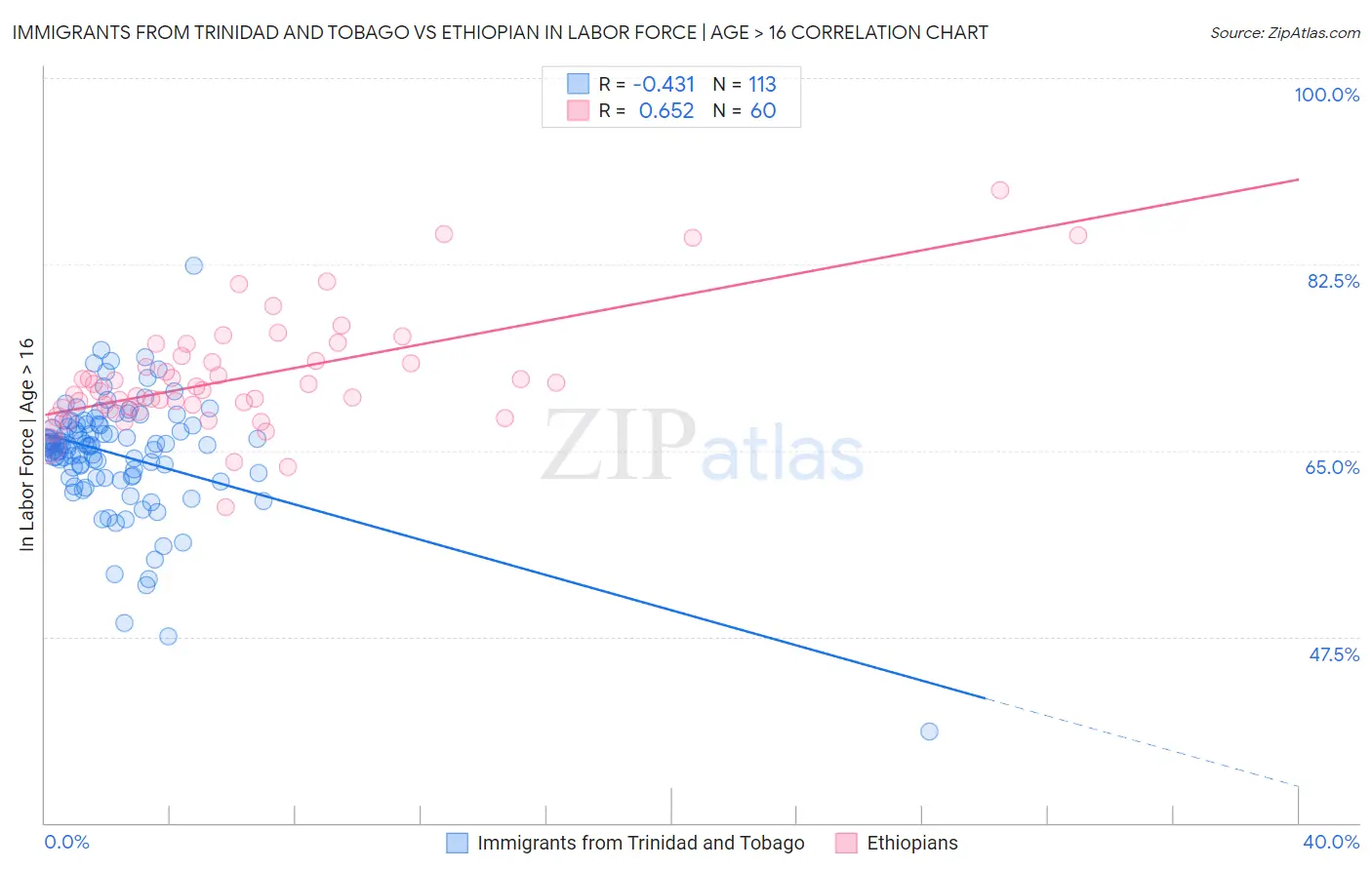 Immigrants from Trinidad and Tobago vs Ethiopian In Labor Force | Age > 16