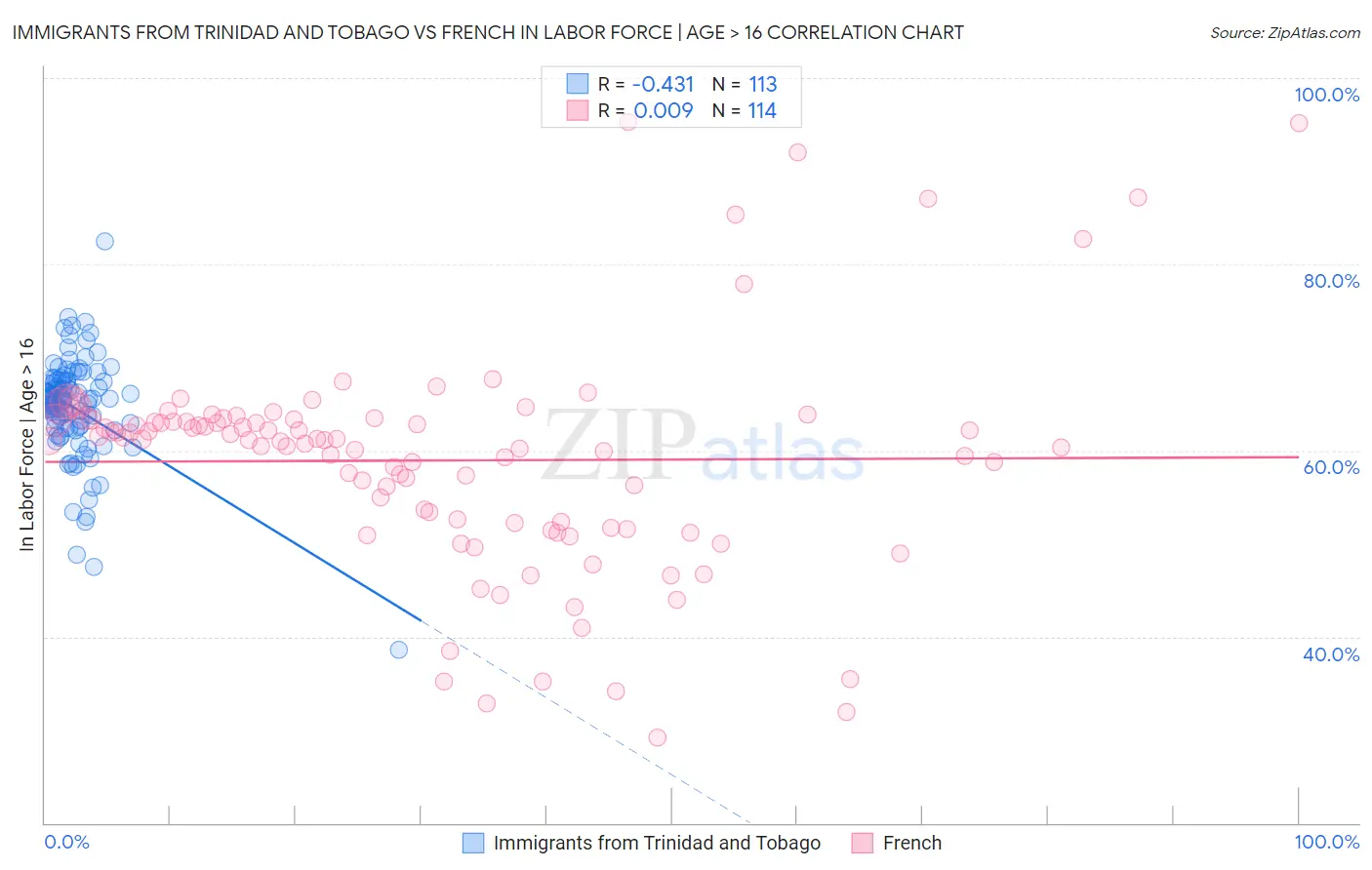 Immigrants from Trinidad and Tobago vs French In Labor Force | Age > 16