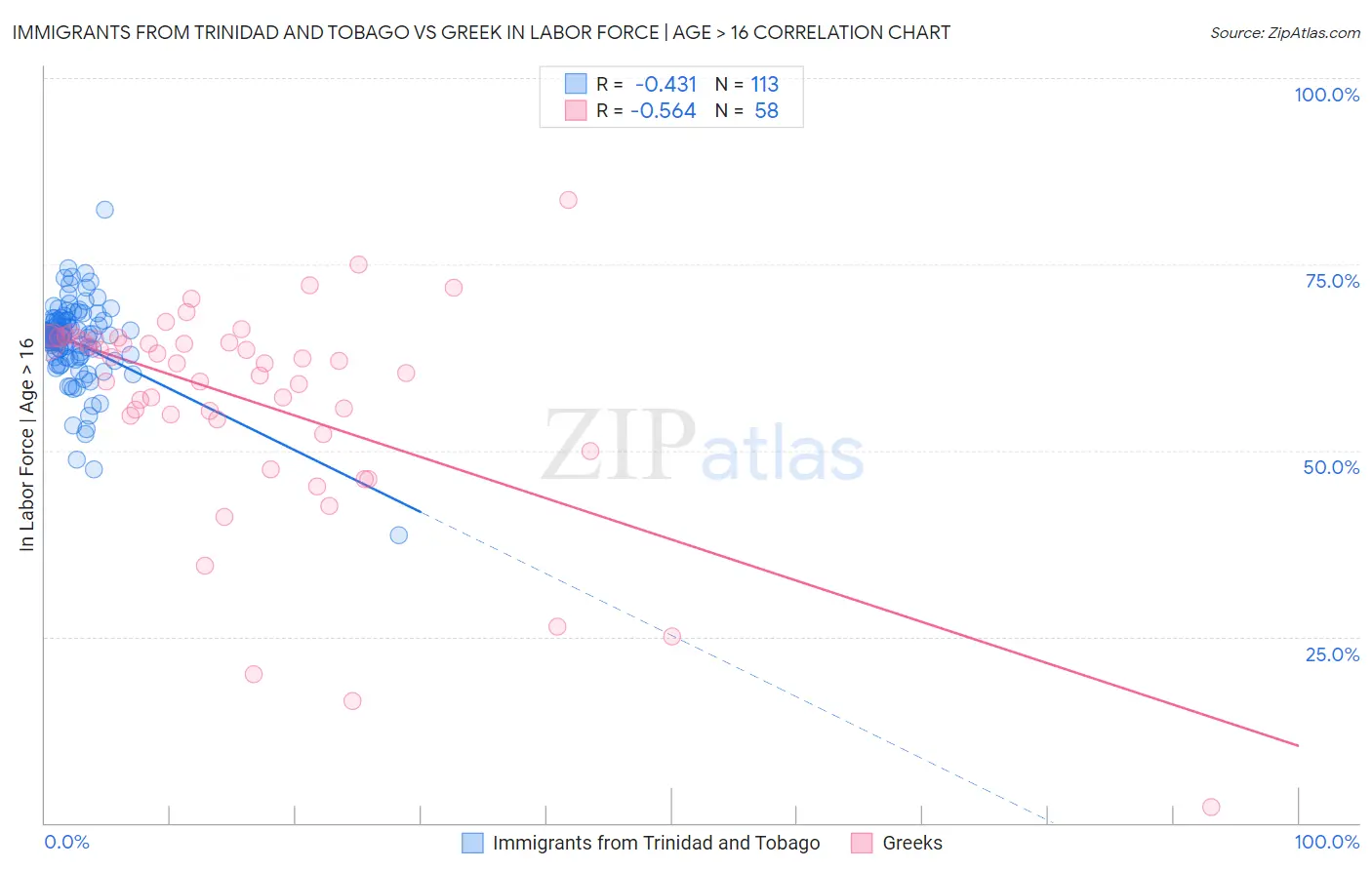 Immigrants from Trinidad and Tobago vs Greek In Labor Force | Age > 16