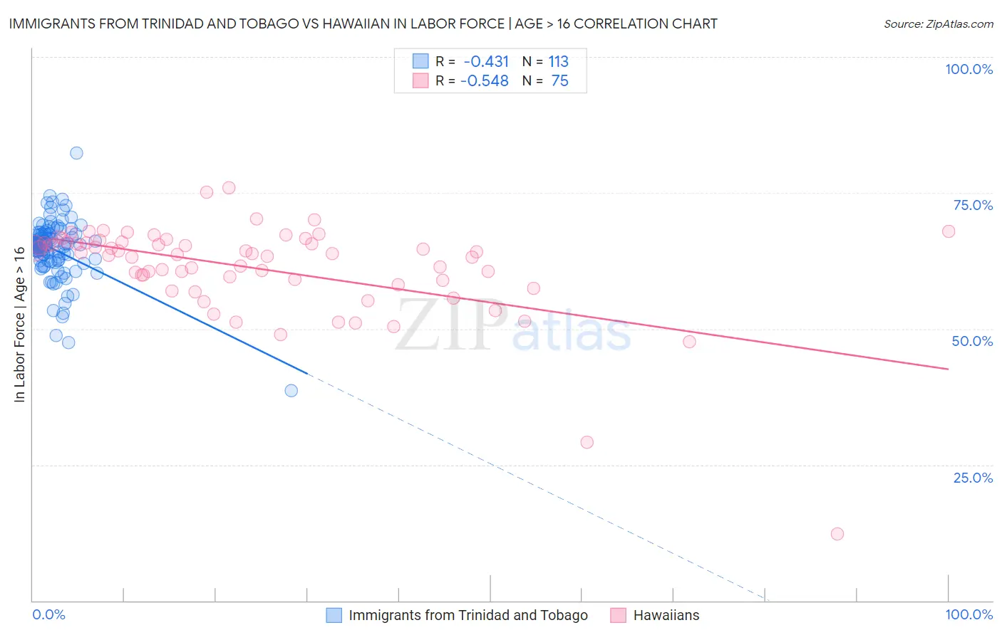 Immigrants from Trinidad and Tobago vs Hawaiian In Labor Force | Age > 16