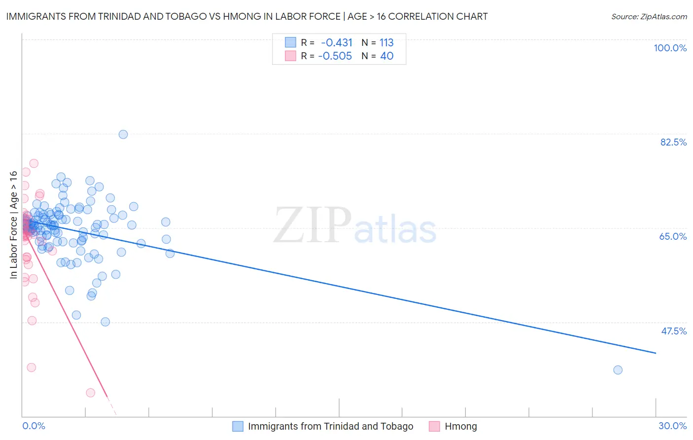 Immigrants from Trinidad and Tobago vs Hmong In Labor Force | Age > 16