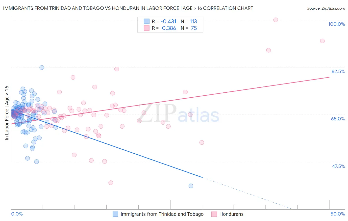 Immigrants from Trinidad and Tobago vs Honduran In Labor Force | Age > 16