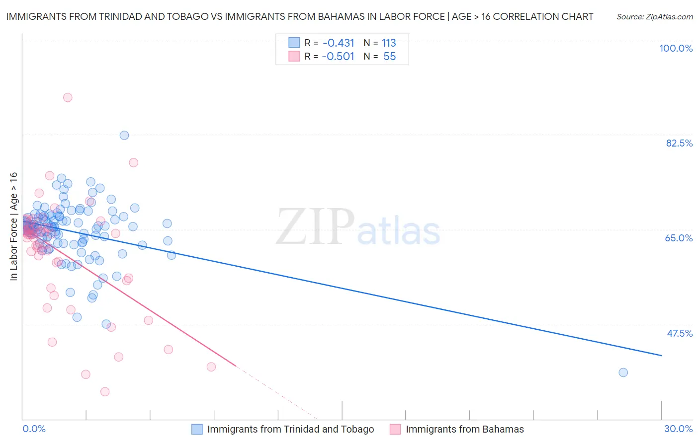 Immigrants from Trinidad and Tobago vs Immigrants from Bahamas In Labor Force | Age > 16