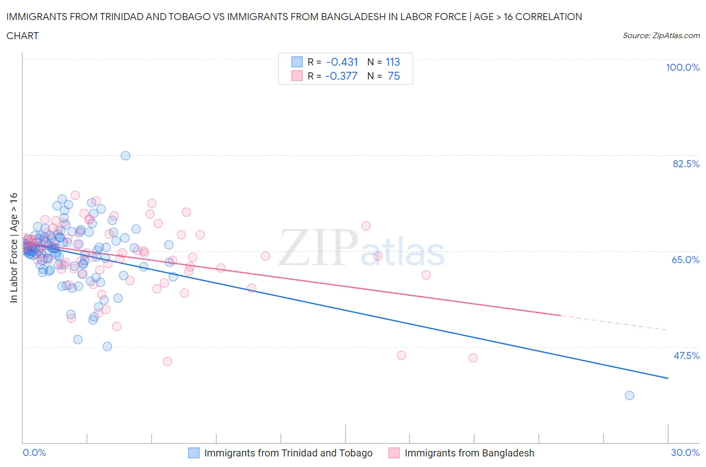 Immigrants from Trinidad and Tobago vs Immigrants from Bangladesh In Labor Force | Age > 16