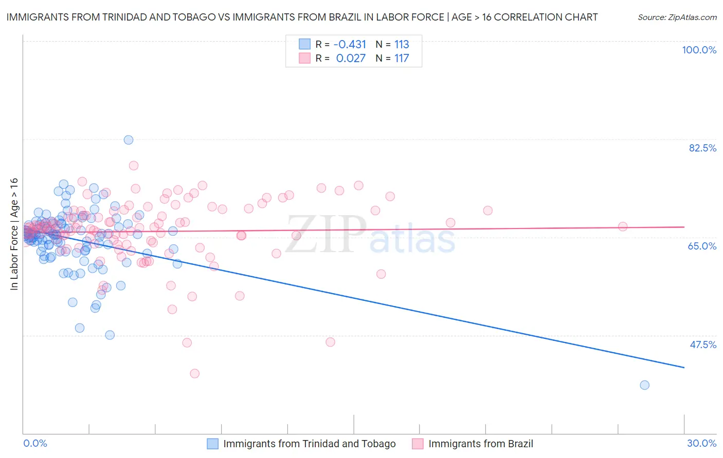 Immigrants from Trinidad and Tobago vs Immigrants from Brazil In Labor Force | Age > 16