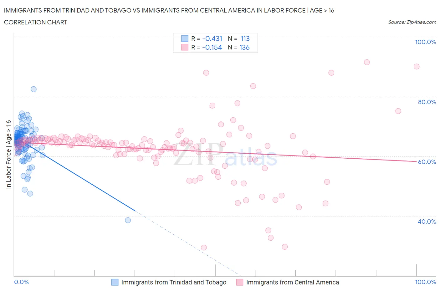 Immigrants from Trinidad and Tobago vs Immigrants from Central America In Labor Force | Age > 16