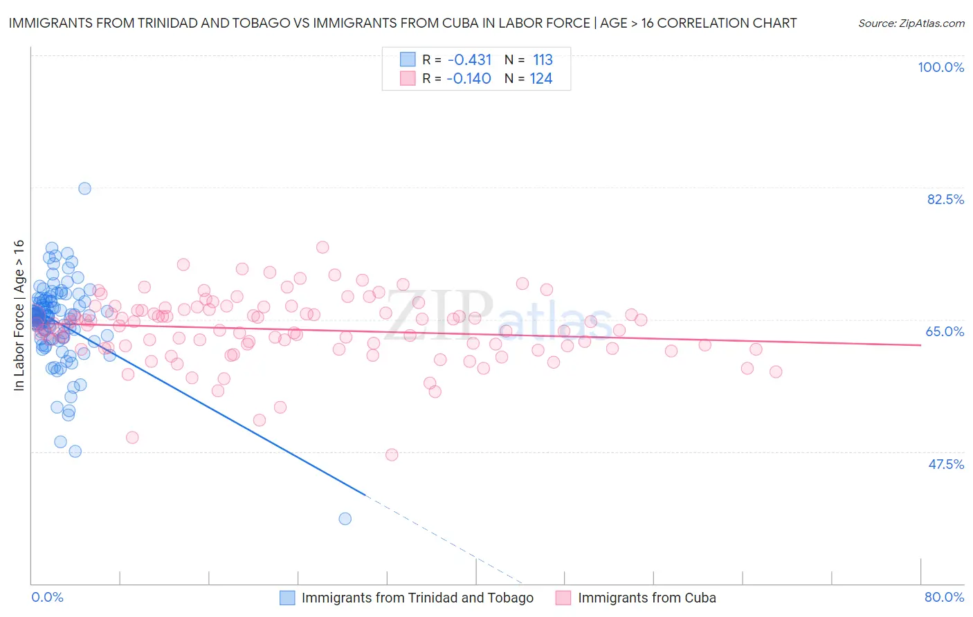 Immigrants from Trinidad and Tobago vs Immigrants from Cuba In Labor Force | Age > 16