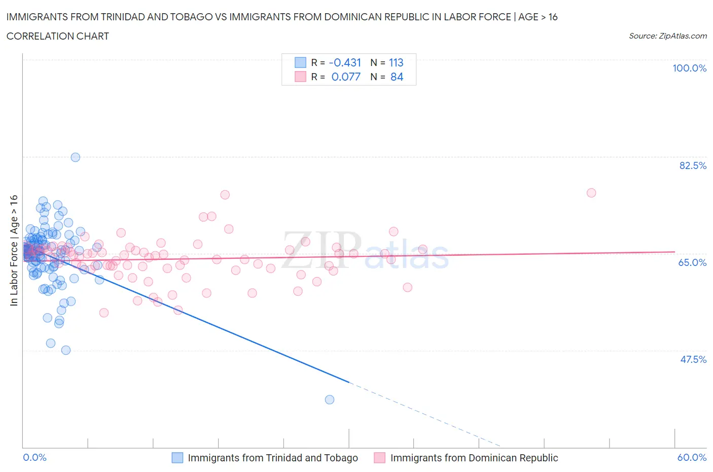 Immigrants from Trinidad and Tobago vs Immigrants from Dominican Republic In Labor Force | Age > 16