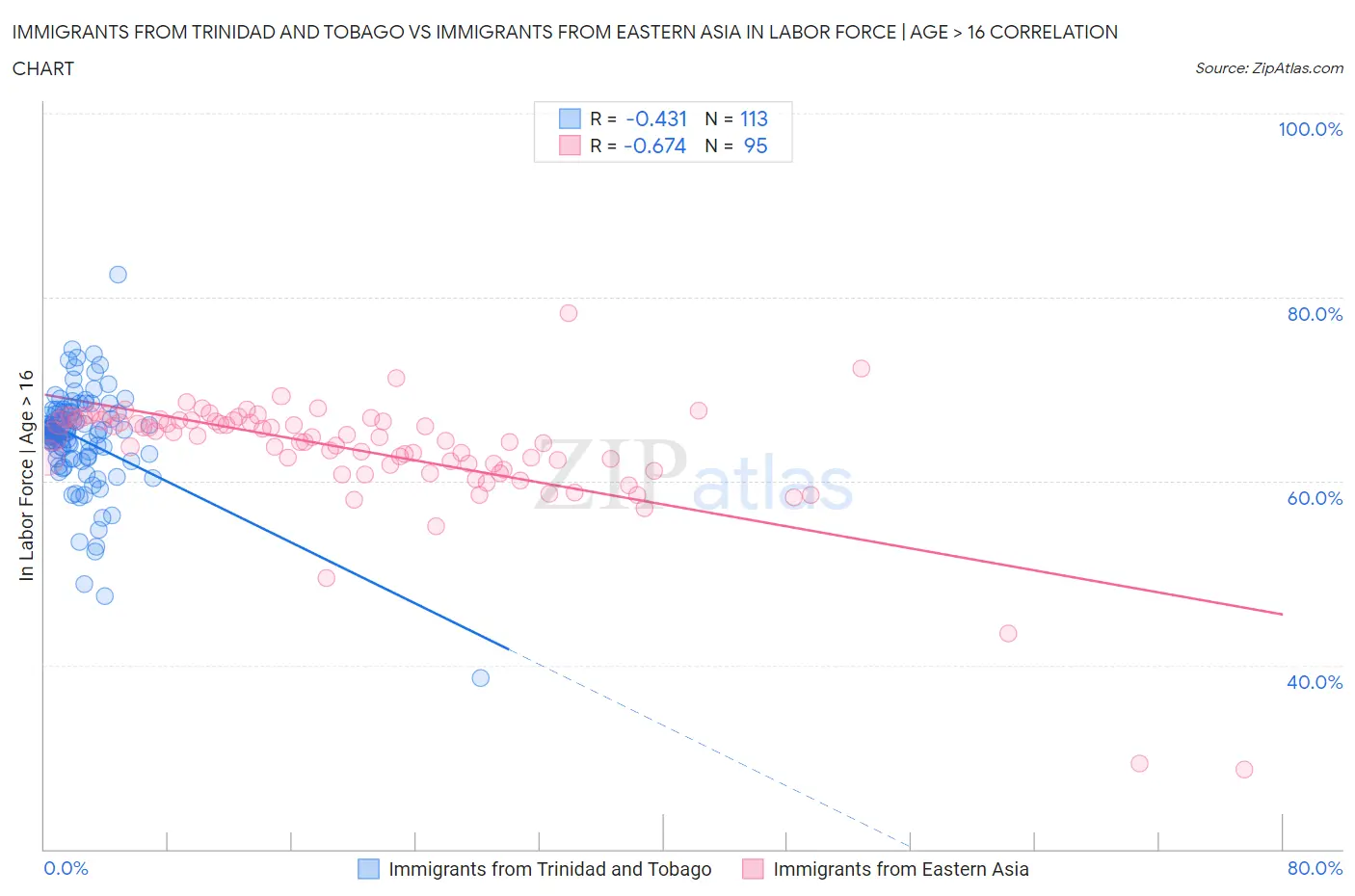 Immigrants from Trinidad and Tobago vs Immigrants from Eastern Asia In Labor Force | Age > 16