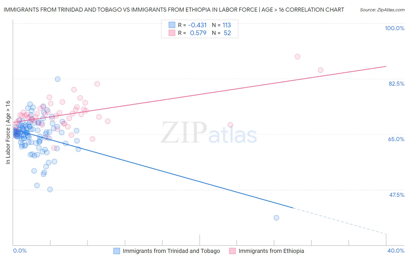 Immigrants from Trinidad and Tobago vs Immigrants from Ethiopia In Labor Force | Age > 16