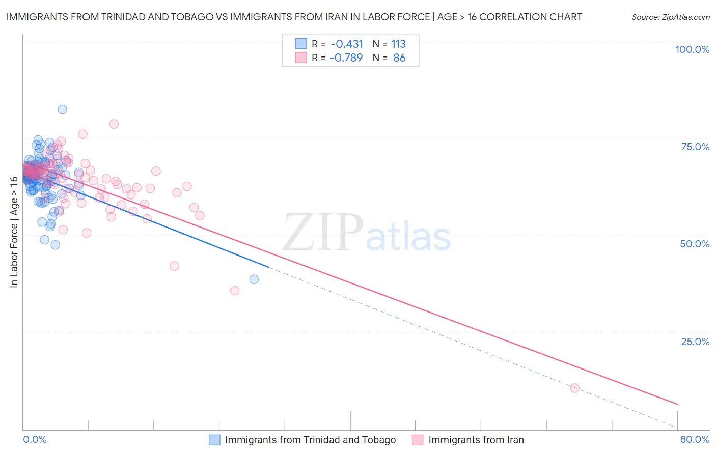 Immigrants from Trinidad and Tobago vs Immigrants from Iran In Labor Force | Age > 16