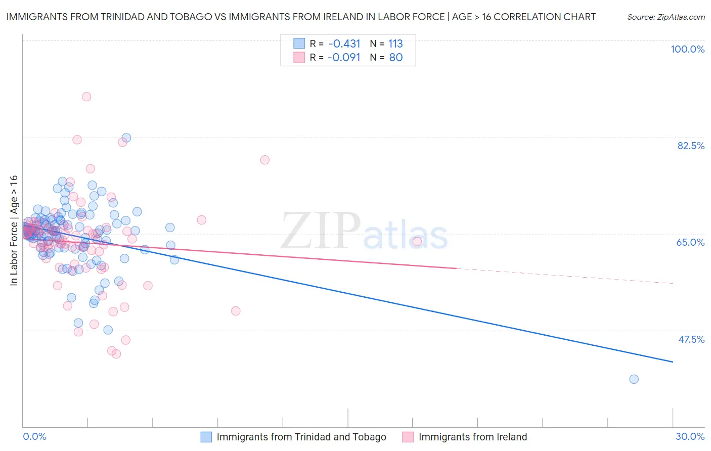 Immigrants from Trinidad and Tobago vs Immigrants from Ireland In Labor Force | Age > 16