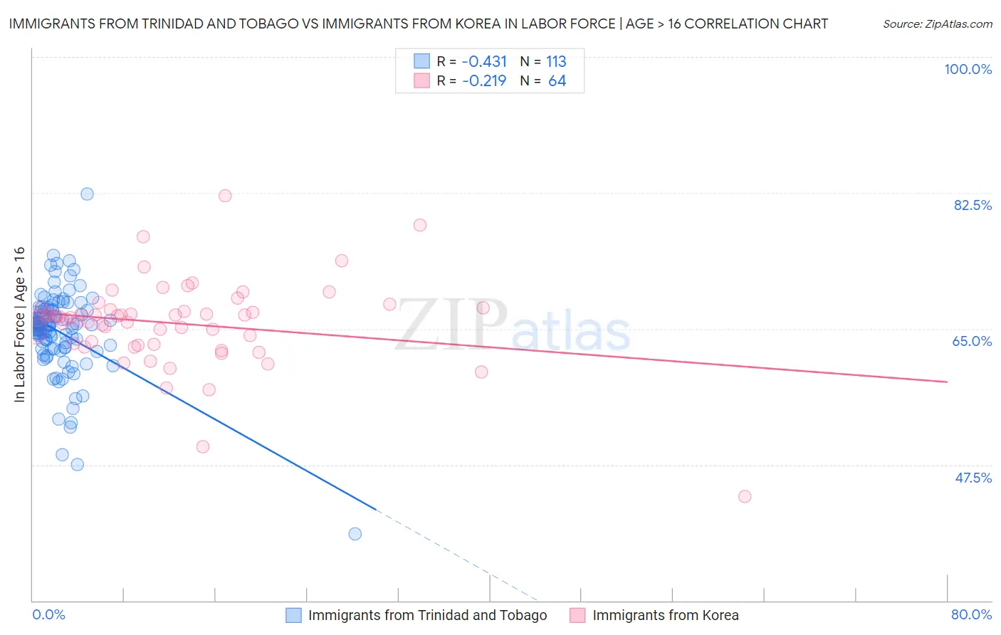 Immigrants from Trinidad and Tobago vs Immigrants from Korea In Labor Force | Age > 16