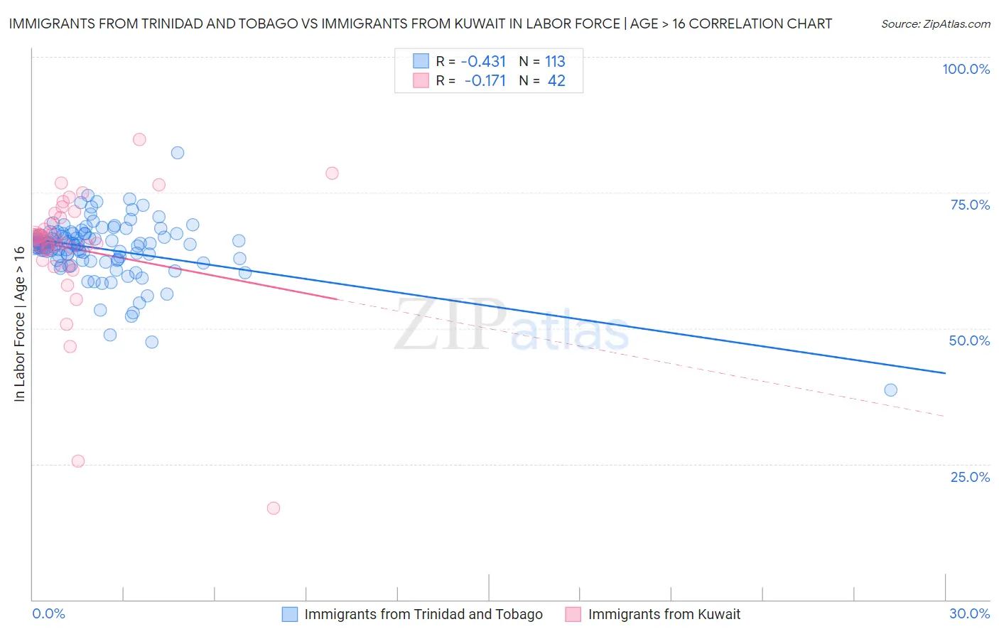 Immigrants from Trinidad and Tobago vs Immigrants from Kuwait In Labor Force | Age > 16