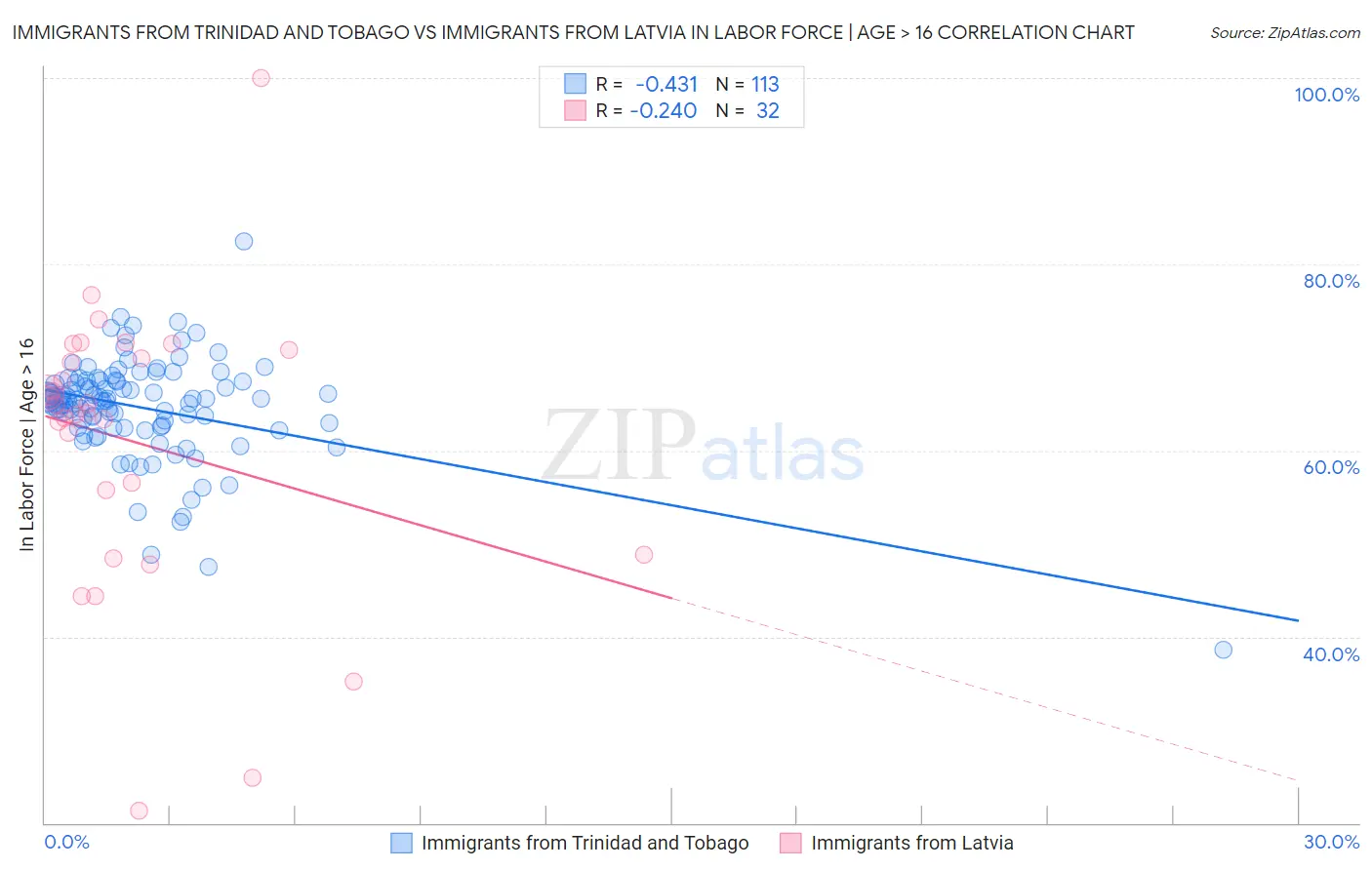 Immigrants from Trinidad and Tobago vs Immigrants from Latvia In Labor Force | Age > 16