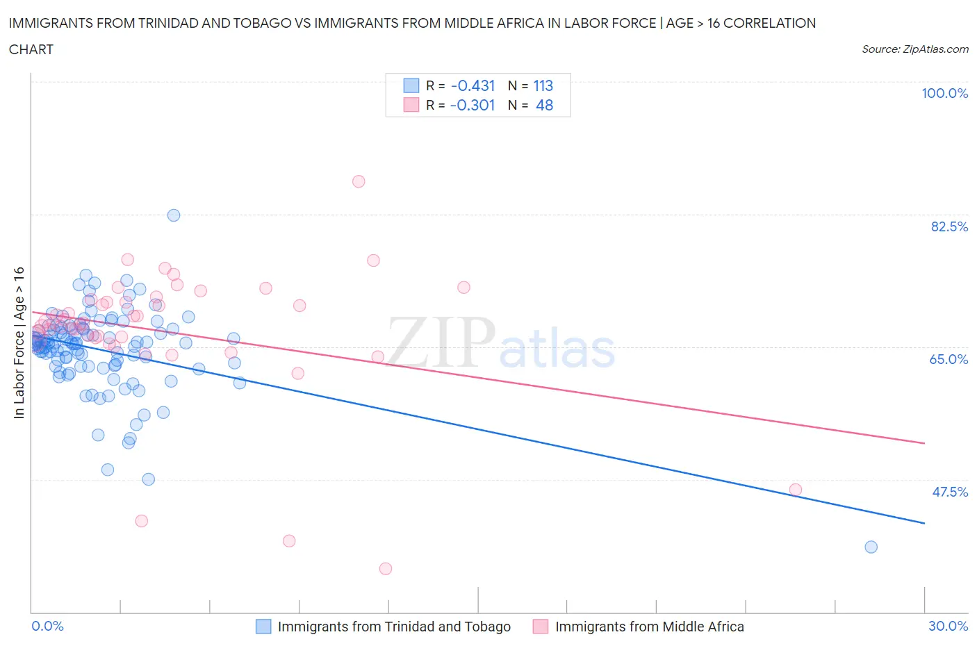 Immigrants from Trinidad and Tobago vs Immigrants from Middle Africa In Labor Force | Age > 16