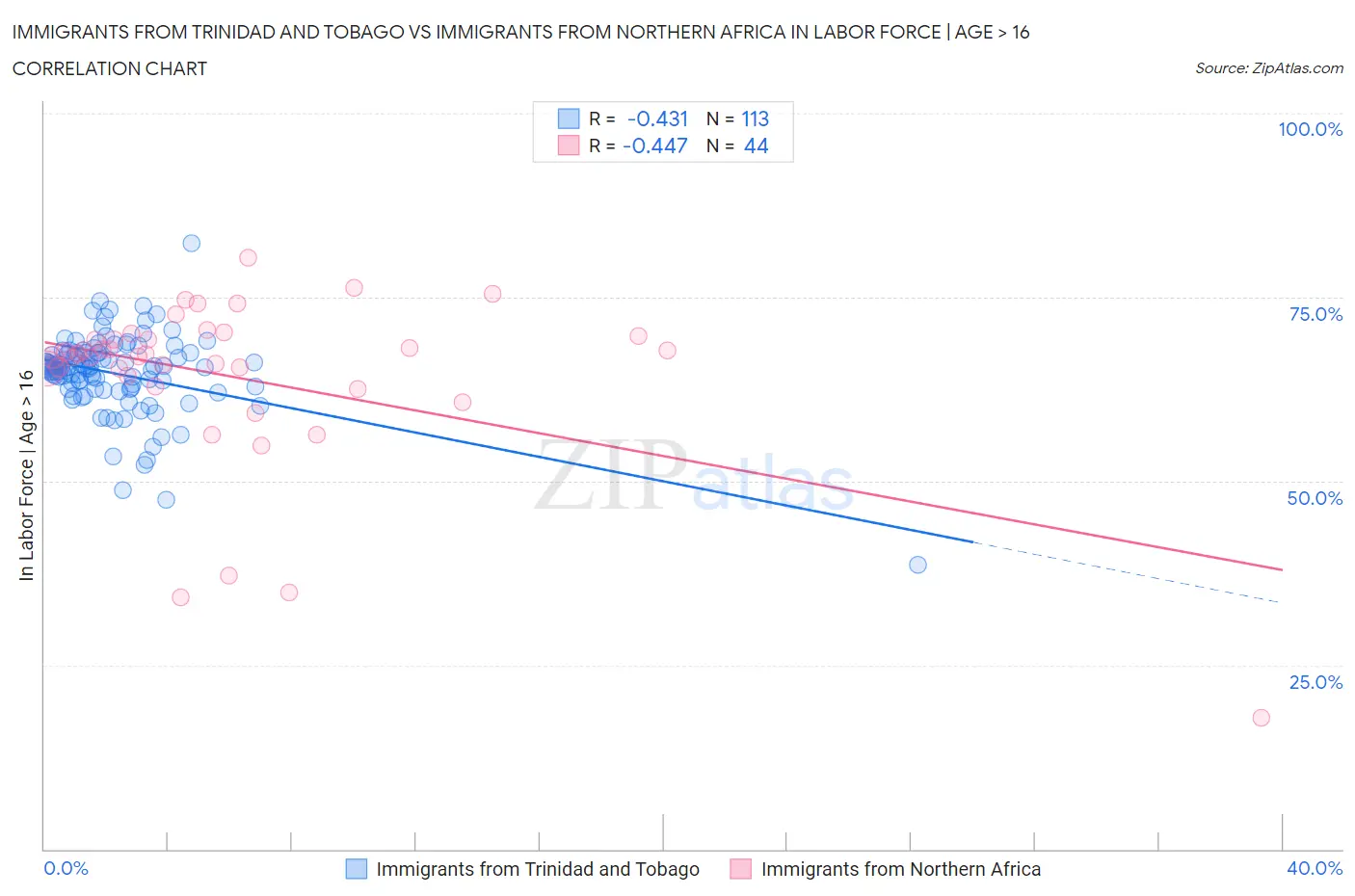 Immigrants from Trinidad and Tobago vs Immigrants from Northern Africa In Labor Force | Age > 16