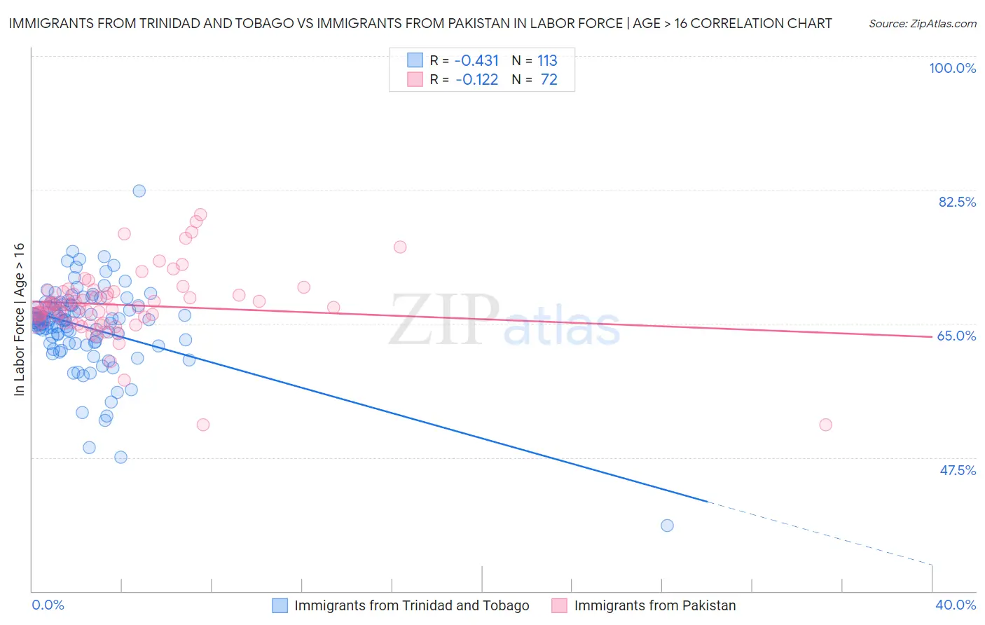 Immigrants from Trinidad and Tobago vs Immigrants from Pakistan In Labor Force | Age > 16