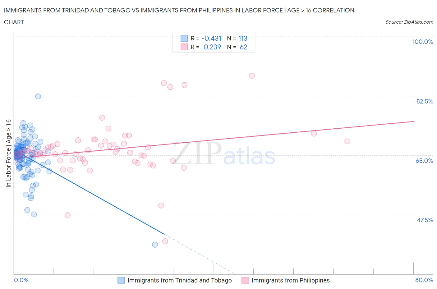 Immigrants from Trinidad and Tobago vs Immigrants from Philippines In Labor Force | Age > 16