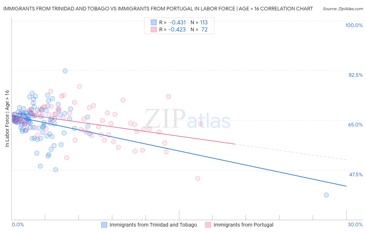 Immigrants from Trinidad and Tobago vs Immigrants from Portugal In Labor Force | Age > 16