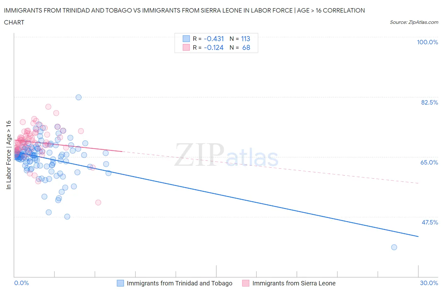 Immigrants from Trinidad and Tobago vs Immigrants from Sierra Leone In Labor Force | Age > 16